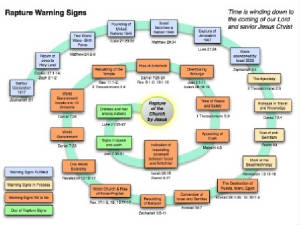 Rapture Warning Chart